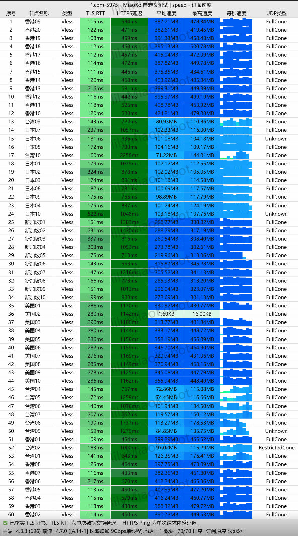 光速云VLESS 9Gbps FullCone实测